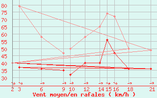 Courbe de la force du vent pour Cabo Busto