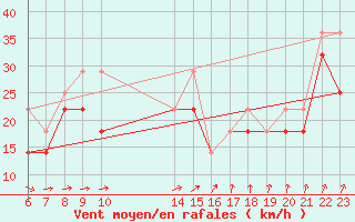 Courbe de la force du vent pour Uto