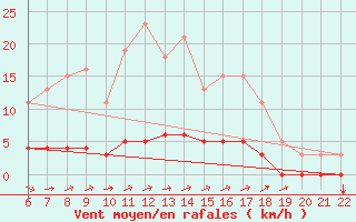 Courbe de la force du vent pour Doissat (24)