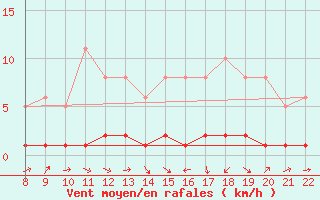 Courbe de la force du vent pour Doissat (24)