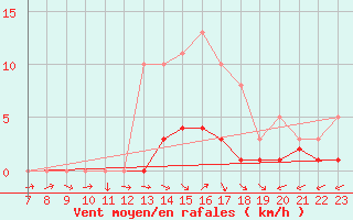 Courbe de la force du vent pour San Chierlo (It)