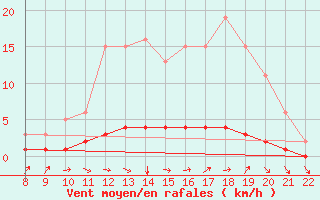 Courbe de la force du vent pour Doissat (24)