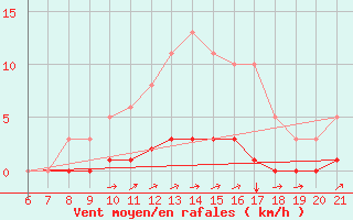 Courbe de la force du vent pour Doissat (24)