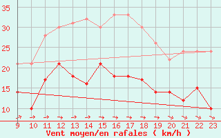 Courbe de la force du vent pour Tarifa