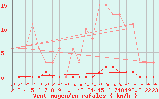 Courbe de la force du vent pour Saint-Germain-du-Puch (33)