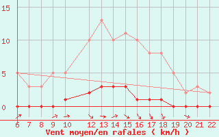 Courbe de la force du vent pour Doissat (24)