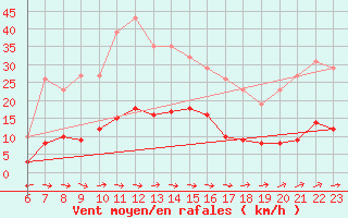 Courbe de la force du vent pour Ristolas (05)