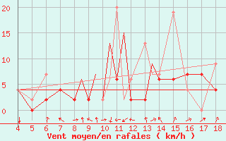 Courbe de la force du vent pour Akhisar