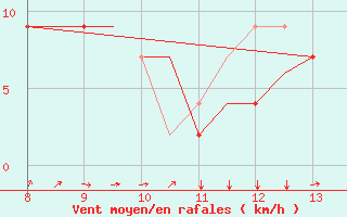 Courbe de la force du vent pour Radom