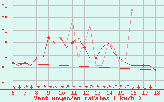 Courbe de la force du vent pour Mikonos Island, Mikonos Airport