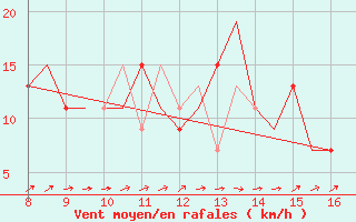 Courbe de la force du vent pour Radom