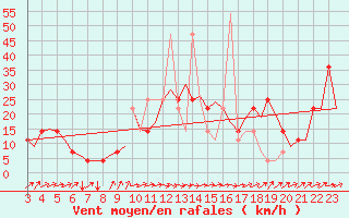 Courbe de la force du vent pour Altenstadt