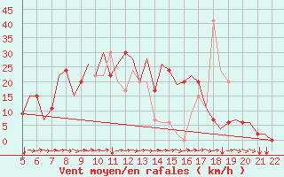 Courbe de la force du vent pour Reus (Esp)