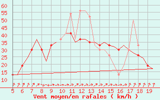 Courbe de la force du vent pour Valladolid / Villanubla