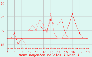 Courbe de la force du vent pour Hessen