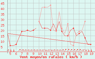 Courbe de la force du vent pour Chrysoupoli Airport