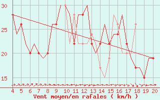 Courbe de la force du vent pour Hamburg-Finkenwerder
