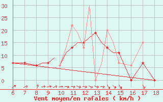 Courbe de la force du vent pour Kefalhnia Airport