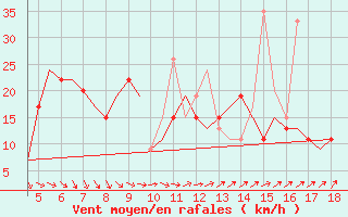 Courbe de la force du vent pour Karpathos Airport
