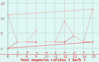 Courbe de la force du vent pour Rize