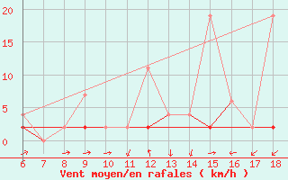 Courbe de la force du vent pour Ardahan