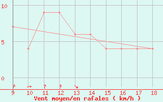 Courbe de la force du vent pour Ustica