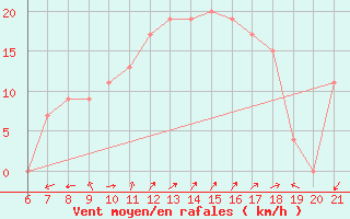 Courbe de la force du vent pour Capo Carbonara