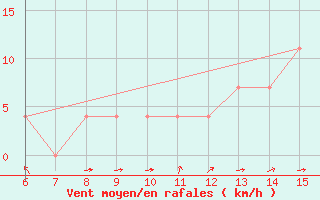 Courbe de la force du vent pour Livno