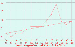 Courbe de la force du vent pour Guidonia