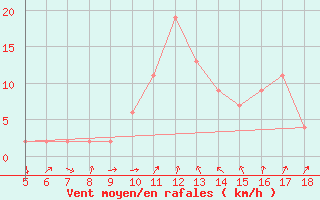 Courbe de la force du vent pour Guidonia