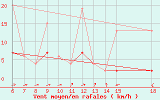 Courbe de la force du vent pour Igdir