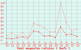 Courbe de la force du vent pour Sainte-Locadie (66)