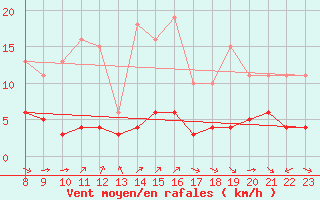 Courbe de la force du vent pour Grimentz (Sw)