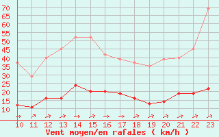 Courbe de la force du vent pour L