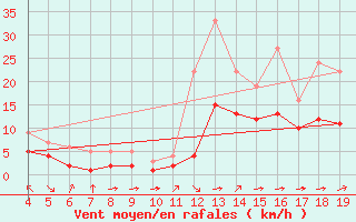 Courbe de la force du vent pour Blus (40)