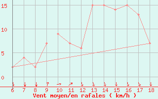 Courbe de la force du vent pour Ovar / Maceda