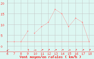 Courbe de la force du vent pour Latina