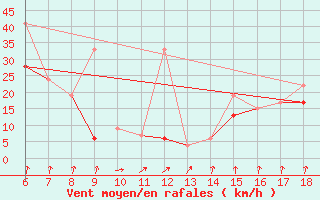 Courbe de la force du vent pour Inebolu