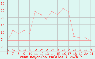 Courbe de la force du vent pour Capo Carbonara