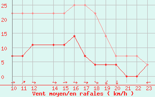 Courbe de la force du vent pour Hoerby