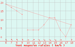 Courbe de la force du vent pour Termoli