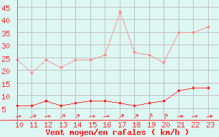 Courbe de la force du vent pour Guret (23)