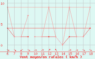 Courbe de la force du vent pour Urfa