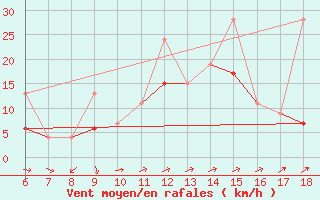 Courbe de la force du vent pour Iskenderun
