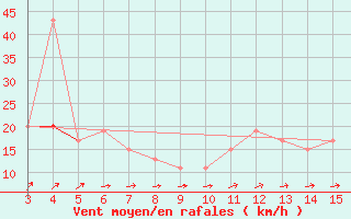 Courbe de la force du vent pour Kardla