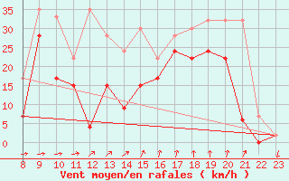 Courbe de la force du vent pour Saentis (Sw)