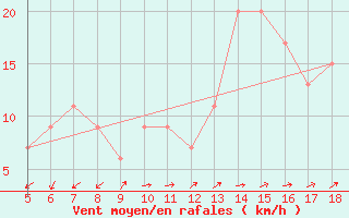 Courbe de la force du vent pour Viterbo