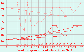 Courbe de la force du vent pour Mont-Rigi (Be)