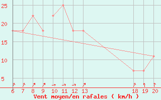 Courbe de la force du vent pour Daruvar