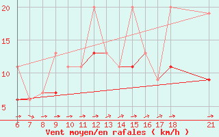 Courbe de la force du vent pour Iskenderun